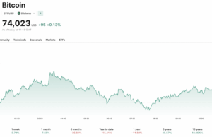 Bitcoin Exchange Inflows Spike as BTC USD Price Hits $75K Resistance