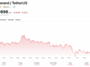Algorand Foundation Cuts 25% of Staff as Crypto Layoffs Continue