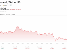 Algorand Foundation Cuts 25% of Staff as Crypto Layoffs Continue