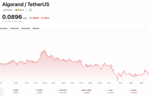 Algorand Foundation Cuts 25% of Staff as Crypto Layoffs Continue
