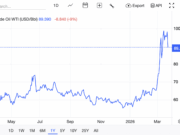 Oil at $100+ and the ‘Digital Gold’ Thesis: Investors Are Flocking to Bitcoin USD