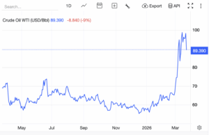 Oil at $100+ and the ‘Digital Gold’ Thesis: Investors Are Flocking to Bitcoin USD
