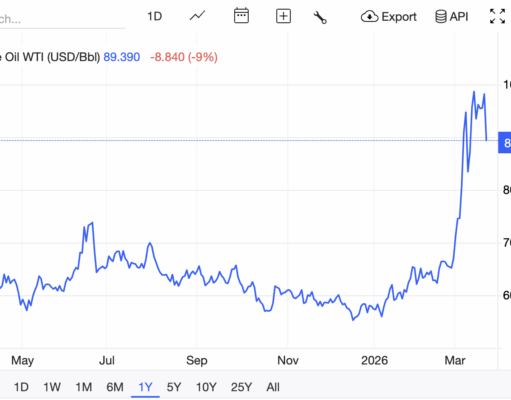 Oil at $100+ and the ‘Digital Gold’ Thesis: Investors Are Flocking to Bitcoin USD