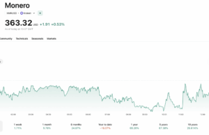 The Monero Price Hits a Wall: Why $370 is the Make-or-Break for XMR