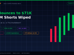 Bitcoin Rebounds to $71K as $550M Shorts Liquidated