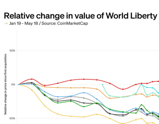 CHART: Trump’s World Liberty Financial portfolio is a mixed bag