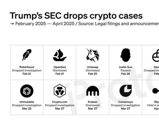 Crypto cases Trump’s SEC has paused and dismissed in 2025