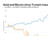 Trump’s second term has been better for gold than bitcoin