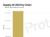 CHART: Which blockchains is USD1 issued on?