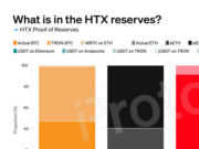 Justin Sun defends HTX while it lends 92% of its USDT on Aave