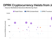 CHART: North Korea stole $2.8B in crypto hacks since 2024, report