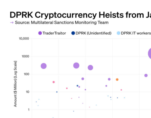 CHART: North Korea stole $2.8B in crypto hacks since 2024, report