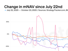 CHART: mNAV down across bitcoin treasury companies
