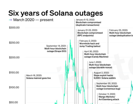 CHART: Solana survived six years of near-death experiences