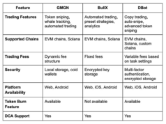 BullX vs GMGN vs DBot (March 2026)