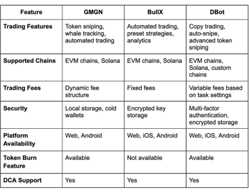 BullX vs GMGN vs DBot (March 2026)