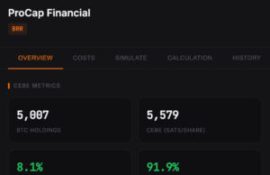 ProCap Expands Bitcoin Treasury to 5,457 BTC — Closing the NAV Gap