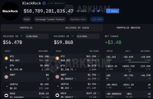 Blackrock Crypto Buying Spree: $3Bn BTC USD Added in March