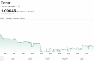 Tether Tightens Its Lead Over USDC as Stablecoin Safety Questions Return