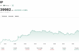 XRP News: Slips Below $1.40 as Selling Pressure Builds Ahead of FOMC