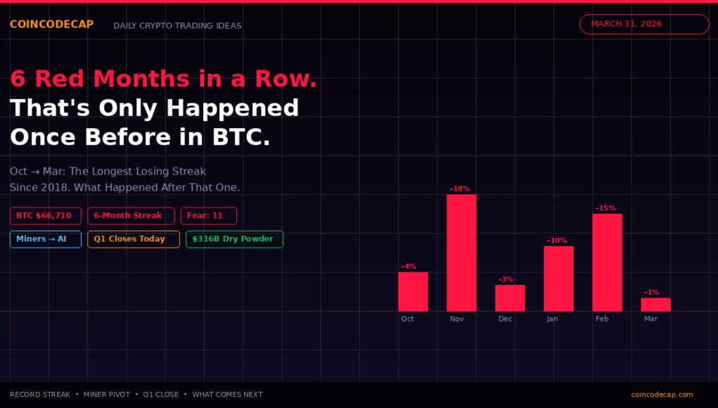 btc-6-month-streak-cover-march-31-2026.png