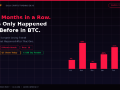 Bitcoin Ties Record 6-Month Losing Streak — Last Time It Rallied 340%