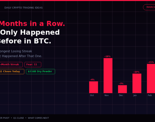 Bitcoin Ties Record 6-Month Losing Streak — Last Time It Rallied 340%