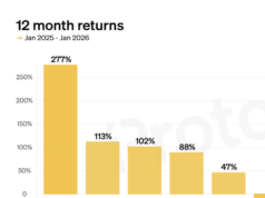 CHART: Gold gained twice the market cap of BTC in three days
