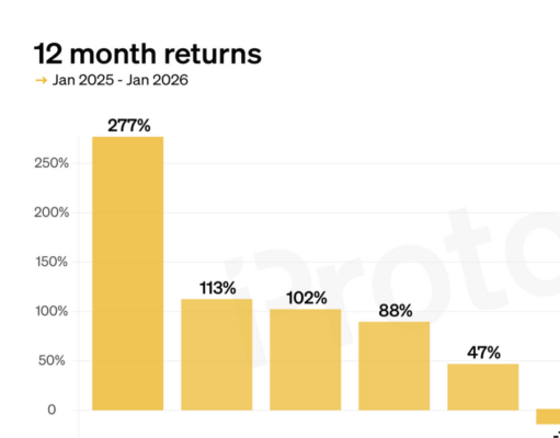CHART: Gold gained twice the market cap of BTC in three days
