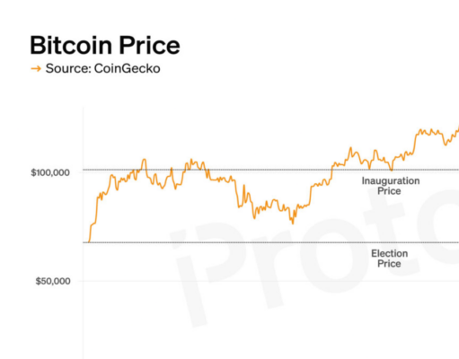 CHART: Bitcoin has lost all of its gains since Trump’s election