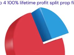 Best 100% Lifetime Profit Split Prop Firm (April 2026)