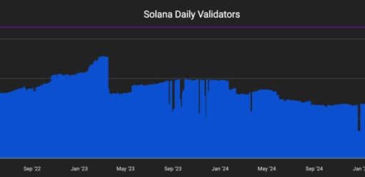 Solana Crypto Lost 68% From Its All-Time High and Validators Are Disappearing at the Same Rate