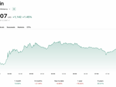 Bitcoin News Today: BTC USD Smashes $80K as Trump Unveils ‘Project Freedom’
