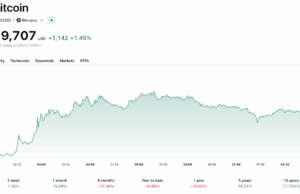 Bitcoin News Today: BTC USD Smashes $80K as Trump Unveils ‘Project Freedom’