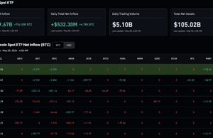 Bitcoin ETF News: Flows Cross $58Bn and Why Wall Street Isn’t Selling