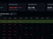 Bitcoin ETF Outflows Hit $630M: Is BTC USD Going to $60K?