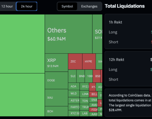 $677M in Liquidation’s as Bitcoin Tumbles Under $80,000