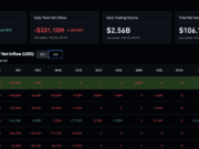 Crypto News Today (May 20): Bitcoin Struggling Below $80K, SOL & XRP ETFs Green as ETH and BTC ETFs Bleed