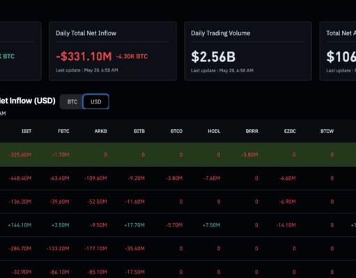 Crypto News Today (May 20): Bitcoin Struggling Below $80K, SOL & XRP ETFs Green as ETH and BTC ETFs Bleed