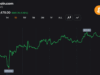 Bitcoin Holds $77,500 After Late Surge Adds 1.2% to $1.55 Trillion Market