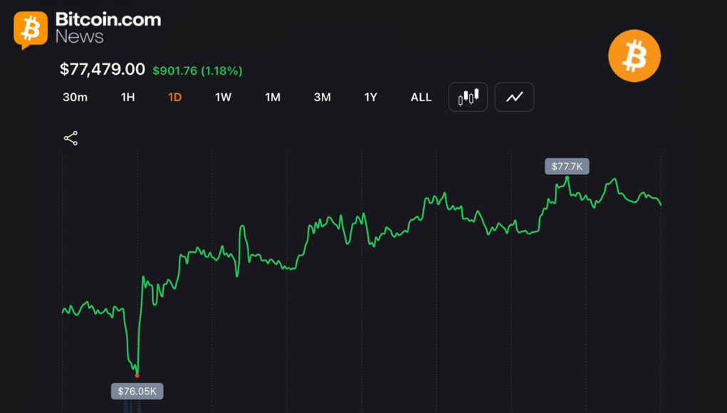 bitcoin-holds-77500-after-late-surge-adds-1-2-to-1-55-trillion-market.png