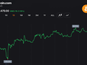 Bitcoin Holds $77,500 After Late Surge Adds 1.2% to $1.55 Trillion Market