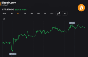 Bitcoin Holds $77,500 After Late Surge Adds 1.2% to $1.55 Trillion Market