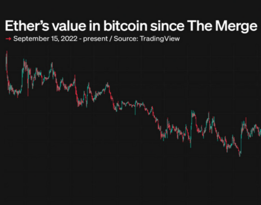 ETH crashes to four-year low against BTC