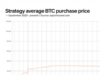 MicroStrategy bought 2.6% of circulating bitcoin at $67,458 apiece