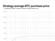 MicroStrategy bought 2.6% of circulating bitcoin at $67,458 apiece
