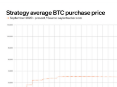 MicroStrategy bought 2.6% of circulating bitcoin at $67,458 apiece