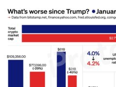 CHART: Wasn’t Trump supposed to be good for crypto?
