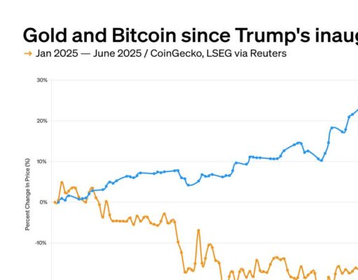 Trump’s second term has been better for gold than bitcoin