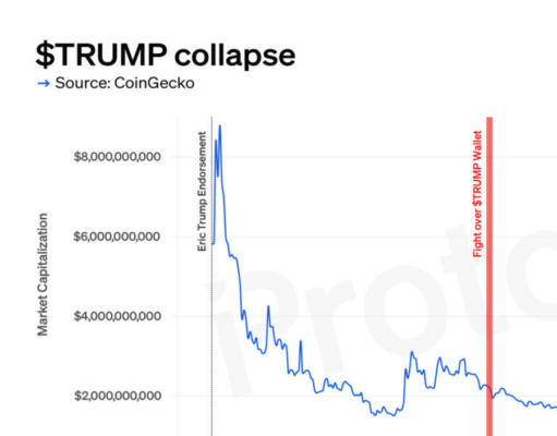 CHART: President Trump’s memecoin is doing poorly